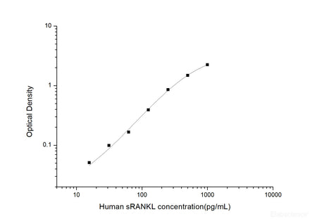 Human sRANKL(Soluble Receptor Activator of Nuclear factor-kB Ligand) ELISA Kit, Cell Assays, Elabscience Biotechnology, MSE Supplies