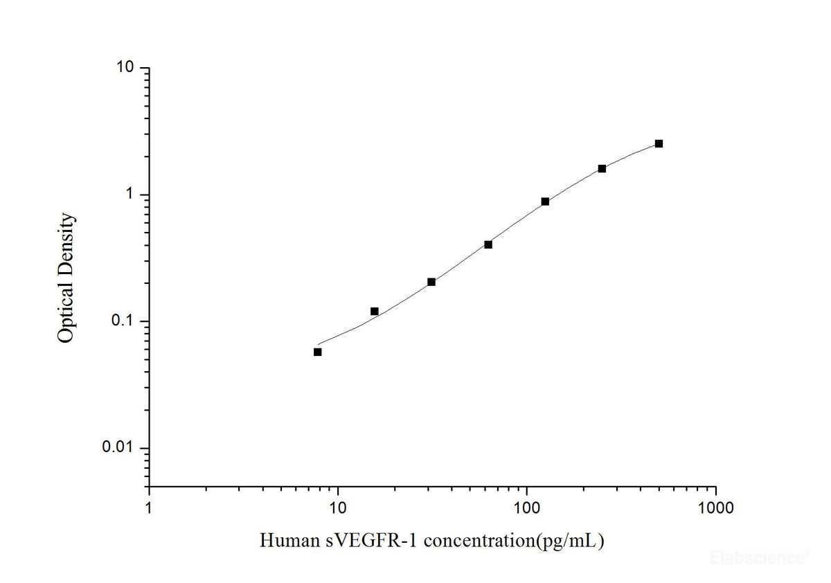 Human sVEGFR-1(soluble Vascular endothelial growth factor receptor 1) ELISA Kit, Cell Assays, Elabscience Biotechnology, MSE Supplies