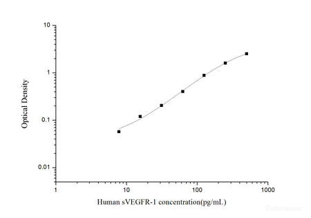Human sVEGFR-1(soluble Vascular endothelial growth factor receptor 1) ELISA Kit, Cell Assays, Elabscience Biotechnology, MSE Supplies