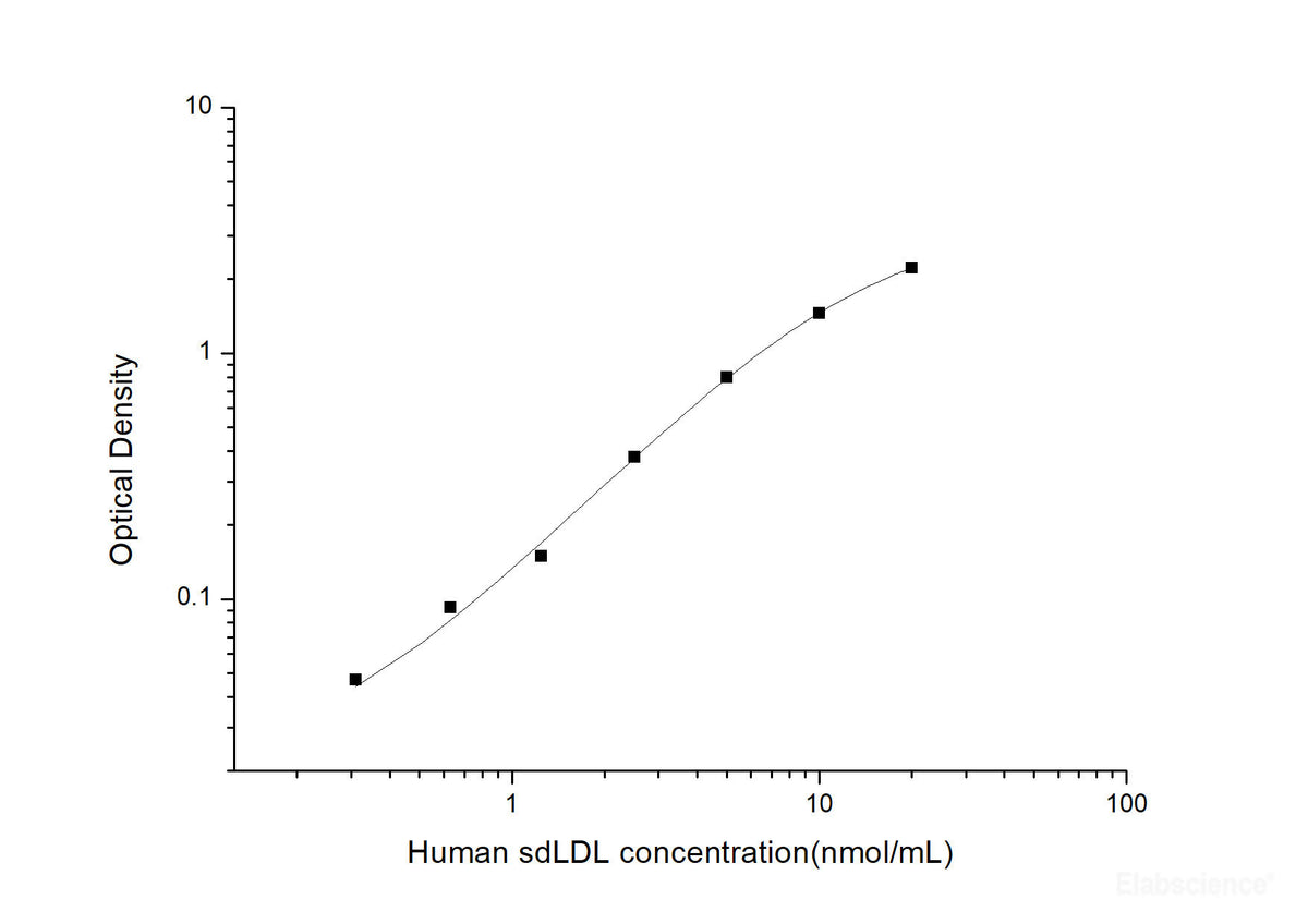 Human sdLDL(Small Dense Low Density Lipoprotein) ELISA Kit, Cell Assays, Elabscience Biotechnology, MSE Supplies