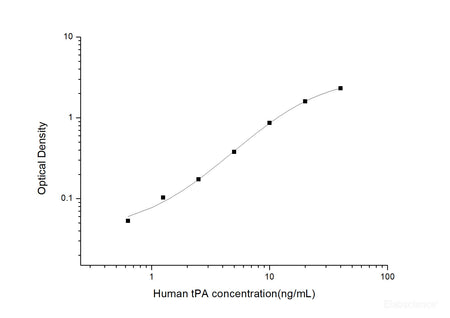 Human tPA(Tissue-type Plasminogen Activator) ELISA Kit, Cell Assays, Elabscience Biotechnology, MSE Supplies