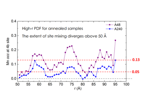 Synchrotron Atomic Pair Distribution Function (PDF) Analytical Service - MSE Supplies LLC