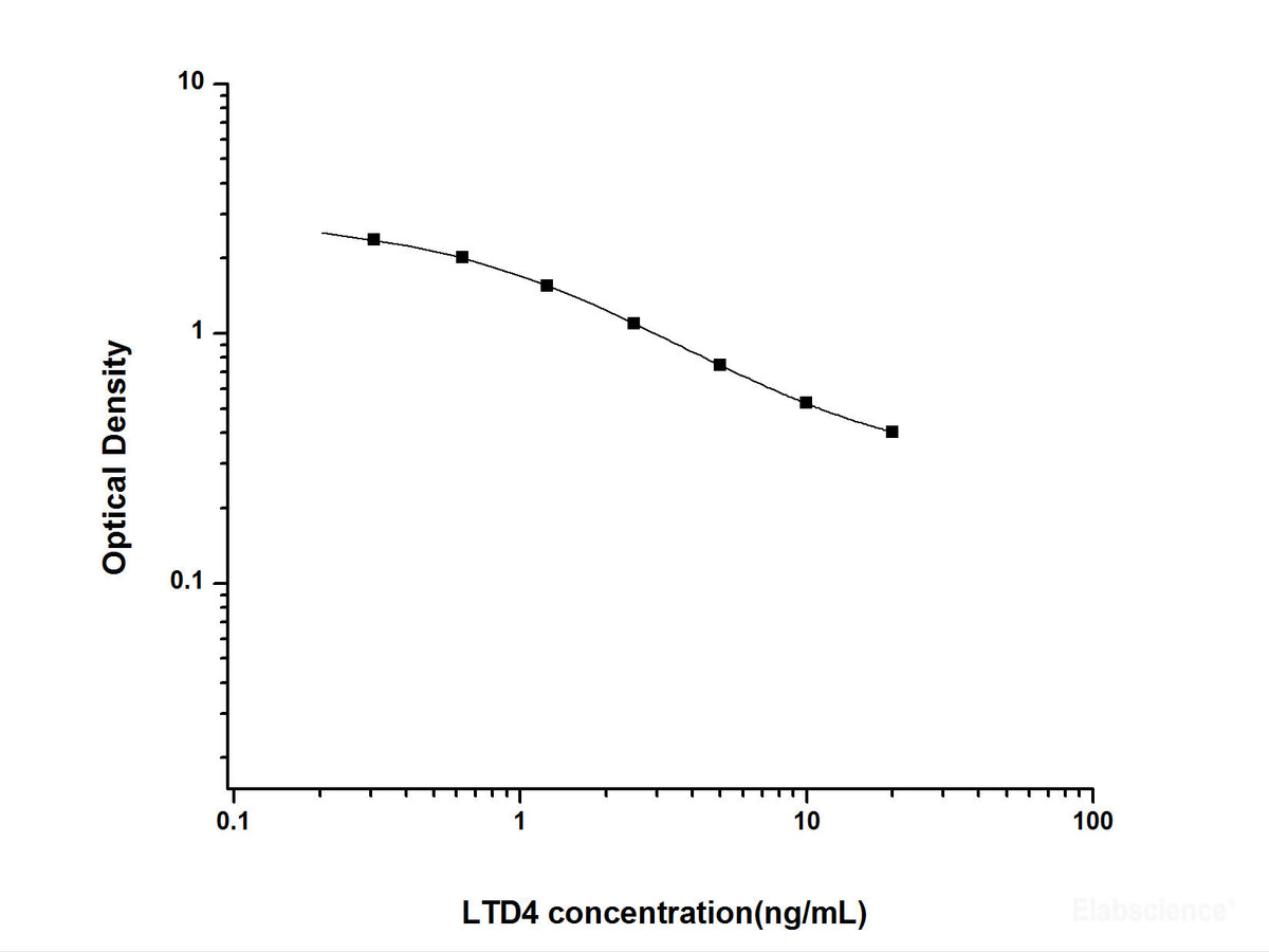 LTD4(Leukotriene D4) ELISA Kit, Cell Assays, Elabscience Biotechnology, MSE Supplies