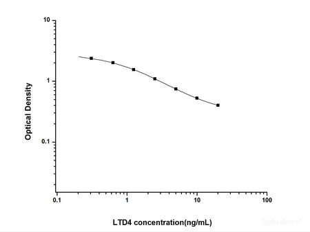 LTD4(Leukotriene D4) ELISA Kit, Cell Assays, Elabscience Biotechnology, MSE Supplies