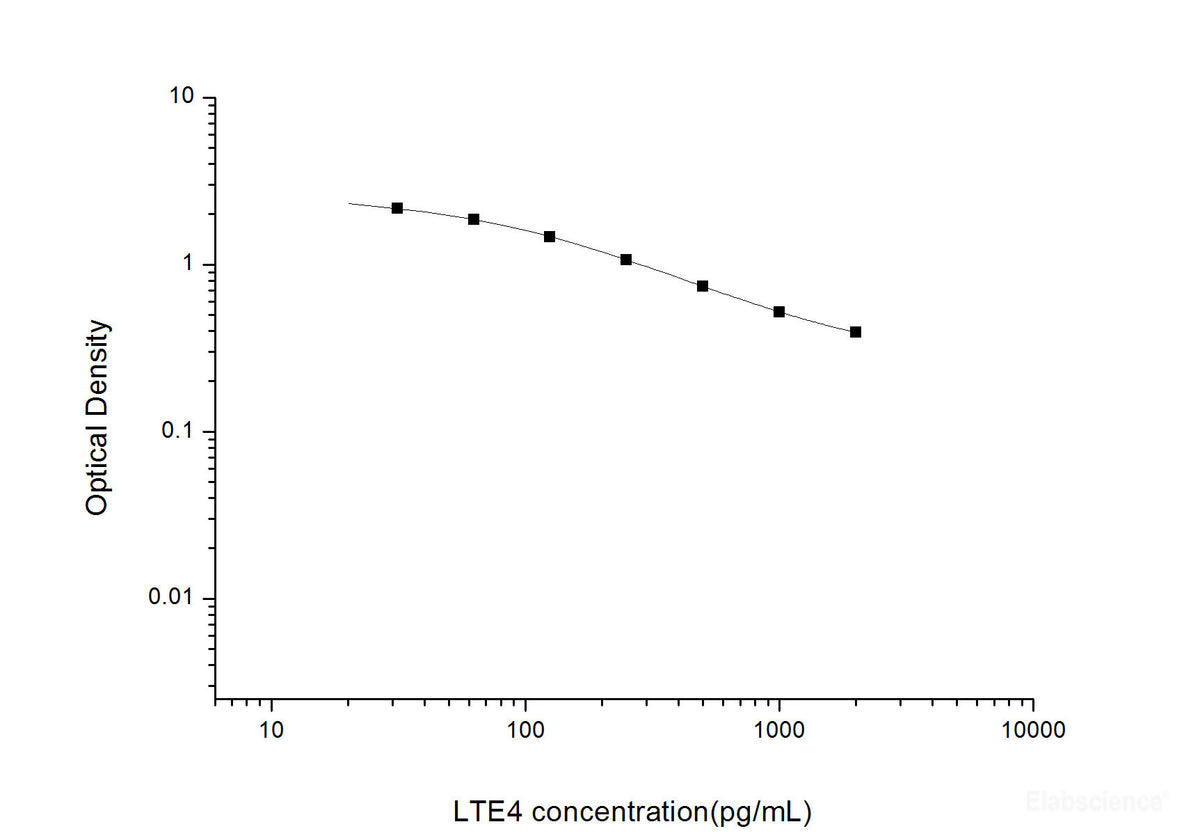LTE4(Leukotriene E4) ELISA Kit, Cell Assays, Elabscience Biotechnology, MSE Supplies