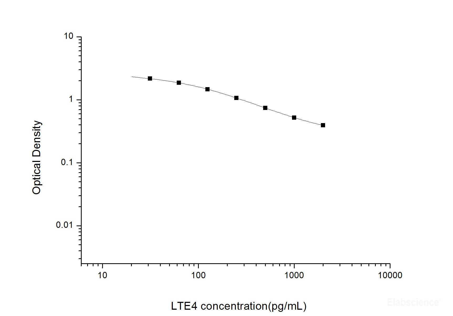 LTE4(Leukotriene E4) ELISA Kit, Cell Assays, Elabscience Biotechnology, MSE Supplies