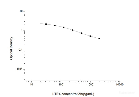 LTE4(Leukotriene E4) ELISA Kit, Cell Assays, Elabscience Biotechnology, MSE Supplies
