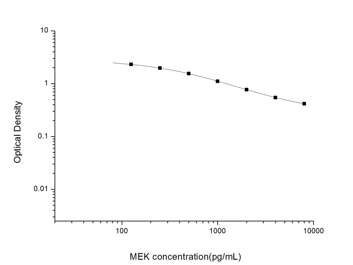 MEK(Methionine-Enkephalin) ELISA Kit, Cell Assays, Elabscience Biotechnology, MSE Supplies