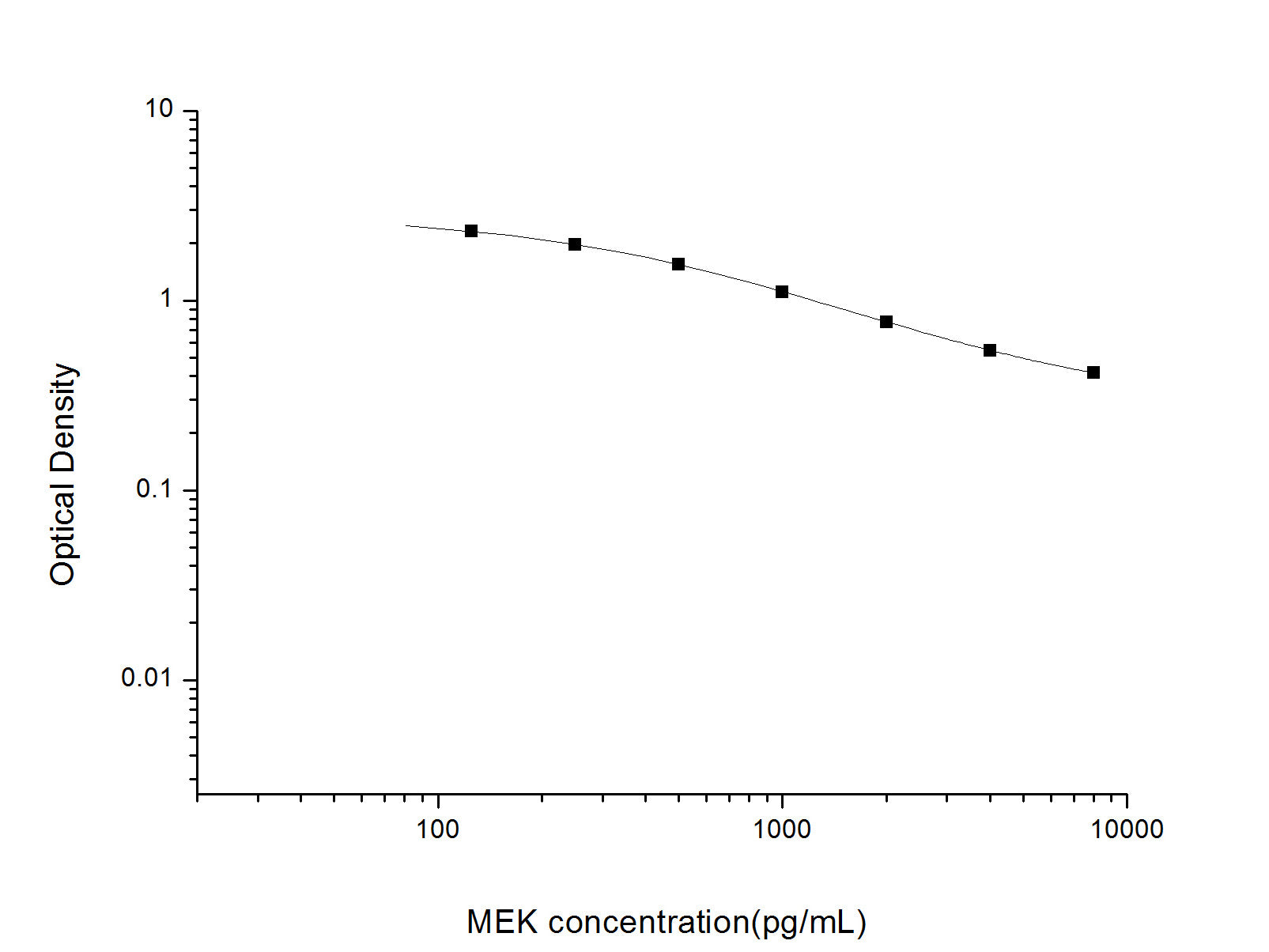 MEK(Methionine-Enkephalin) ELISA Kit, Cell Assays, Elabscience Biotechnology, MSE Supplies