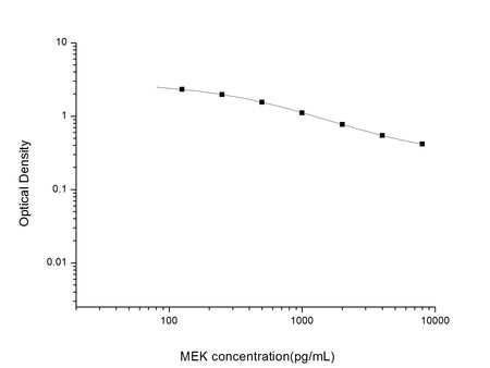 MEK(Methionine-Enkephalin) ELISA Kit, Cell Assays, Elabscience Biotechnology, MSE Supplies