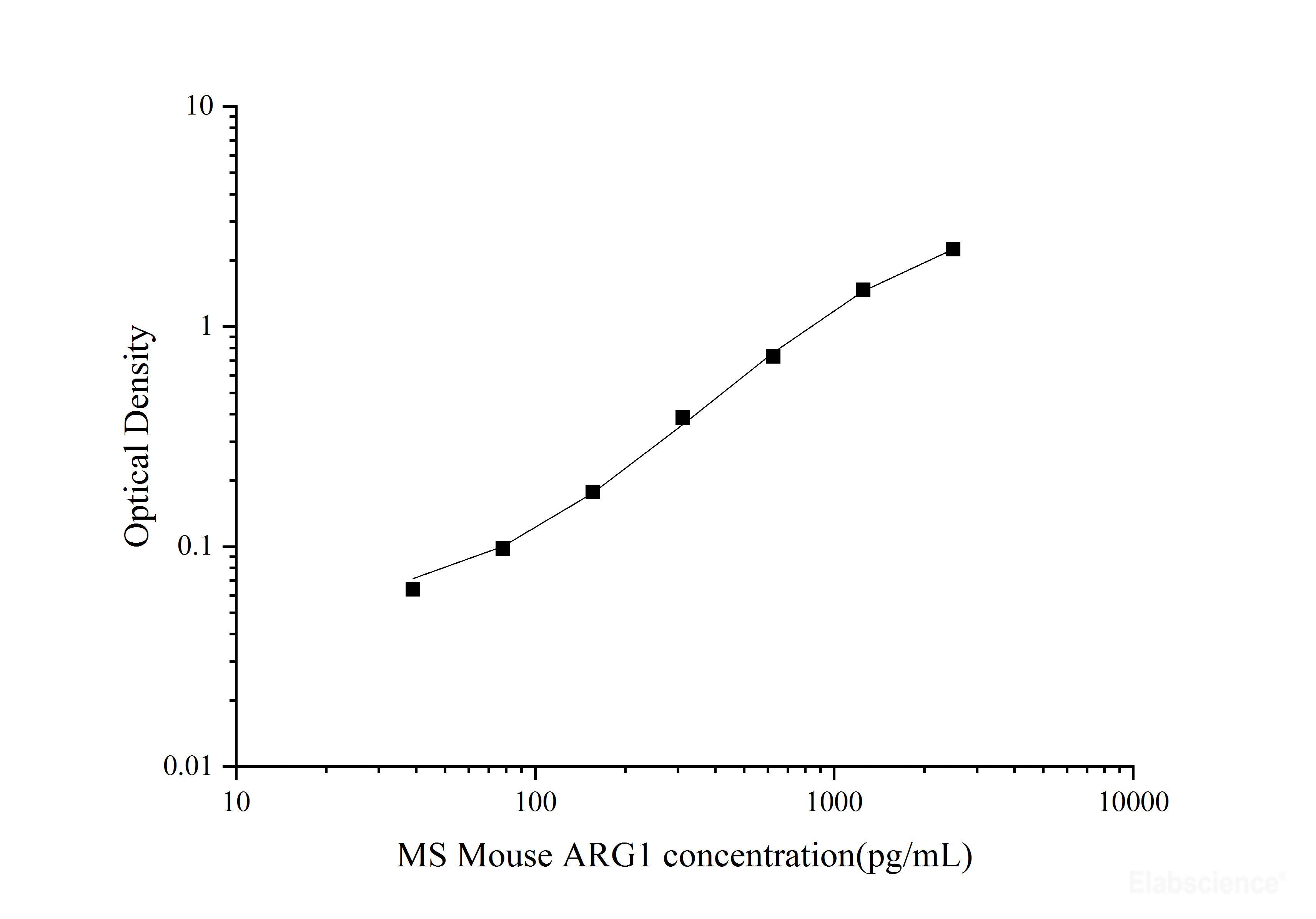 MS Mouse ARG1(ArginaseI) ELISA Kit, Cell Assays, Elabscience Biotechnology, MSE Supplies