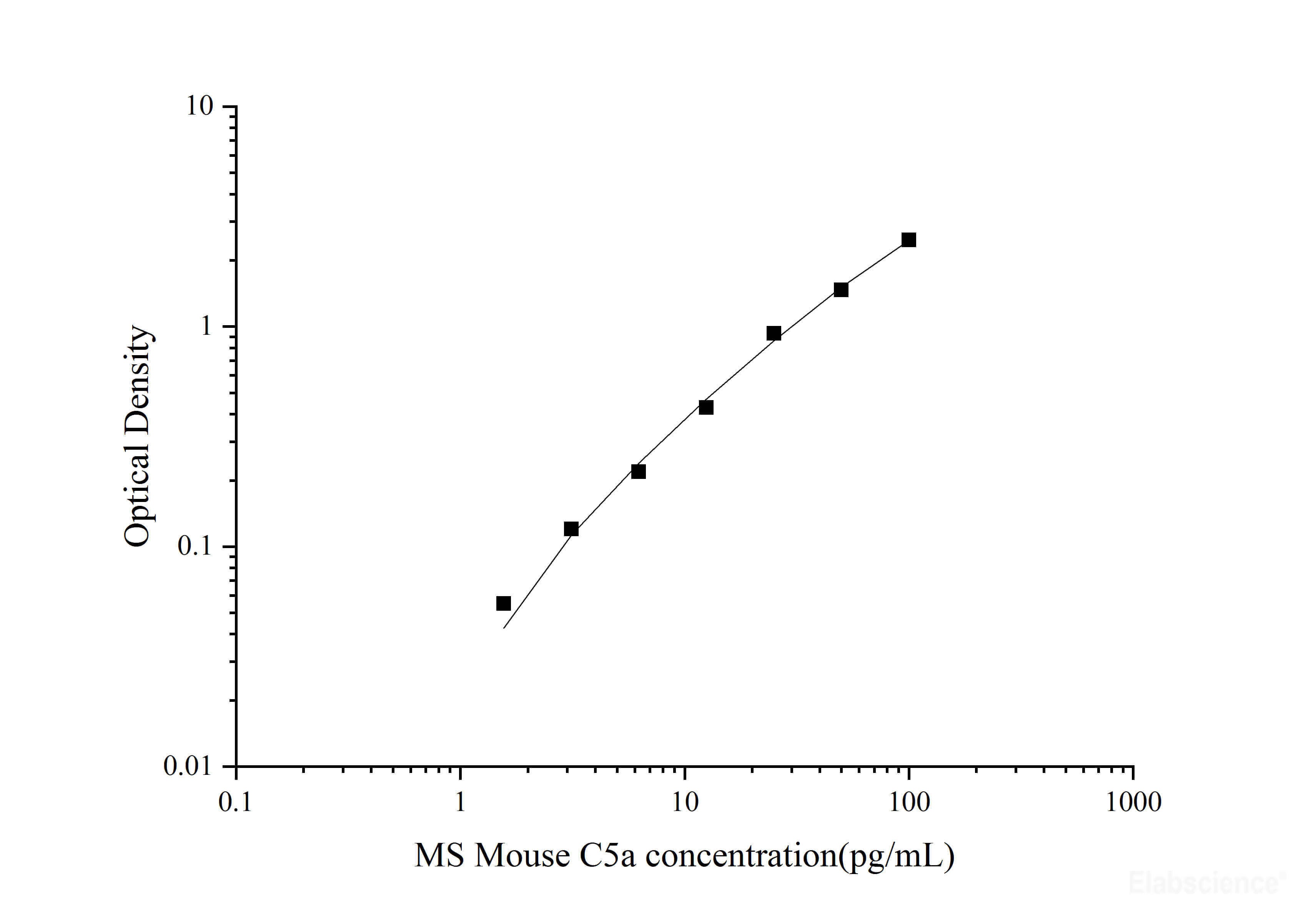 MS Mouse C5a(Complement Component 5a) ELISA Kit, Cell Assays, Elabscience Biotechnology, MSE Supplies