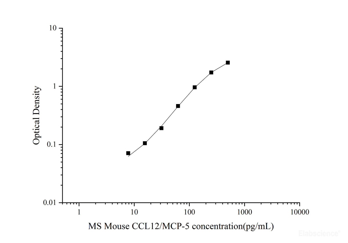MS Mouse CCL12/MCP-5(Monocyte Chemotactic Protein 5) ELISA Kit, Cell Assays, Elabscience Biotechnology, MSE Supplies