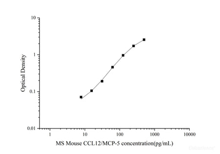 MS Mouse CCL12/MCP-5(Monocyte Chemotactic Protein 5) ELISA Kit, Cell Assays, Elabscience Biotechnology, MSE Supplies