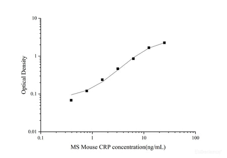 MS Mouse CRP(C-Reactive Protein) ELISA Kit, Cell Assays, Elabscience Biotechnology, MSE Supplies