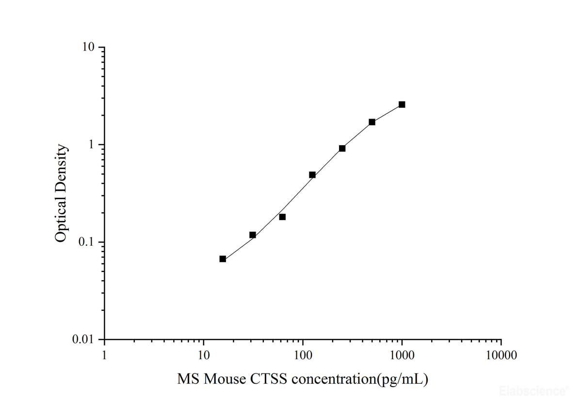 MS Mouse CTSS(Cathepsin S) ELISA Kit, Cell Assays, Elabscience Biotechnology, MSE Supplies