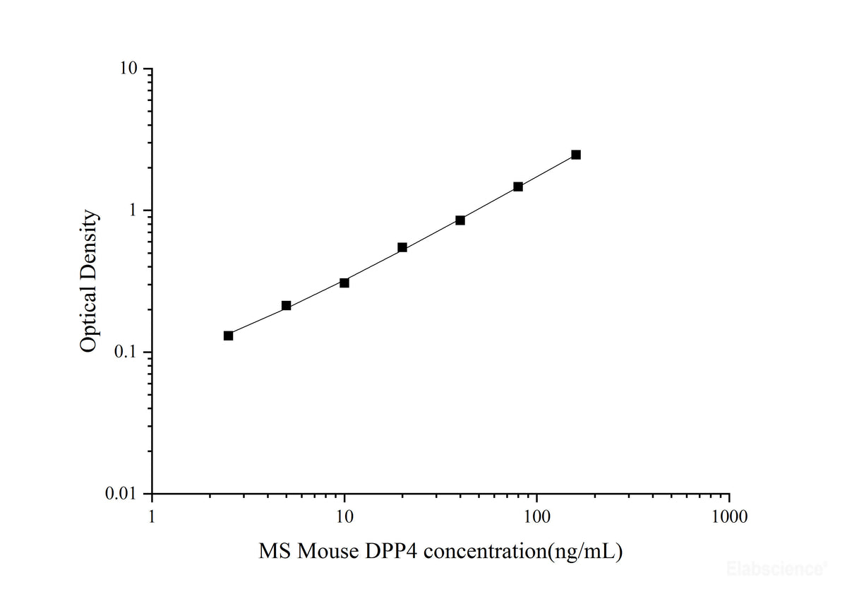 MS Mouse DPP4(Dipeptidyl Peptidase Ⅳ) ELISA Kit, Cell Assays, Elabscience Biotechnology, MSE Supplies