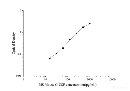 MS Mouse G-CSF(Granulocyte Colony-stimulating Factor) ELISA Kit, Cell Assays, Elabscience Biotechnology, MSE Supplies