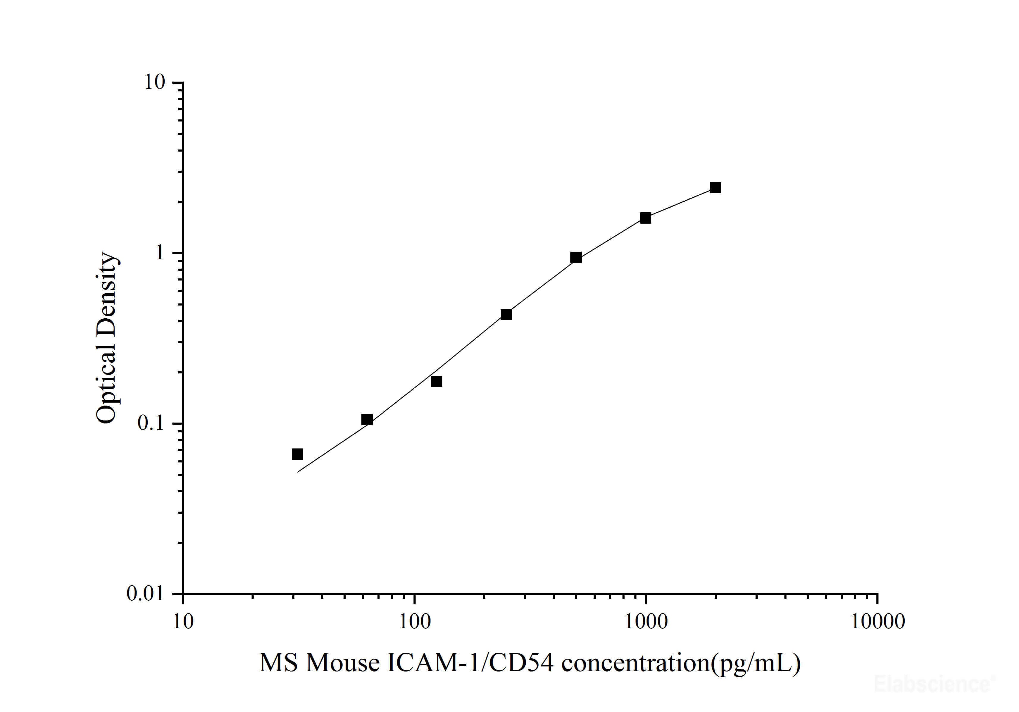 MS Mouse ICAM-1/CD54(intercellular adhesion molecule 1) ELISA Kit, Cell Assays, Elabscience Biotechnology, MSE Supplies