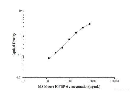 MS Mouse IGFBP-6(Insulin-like Growth Factor Binding Protein 6) ELISA Kit, Cell Assays, Elabscience Biotechnology, MSE Supplies