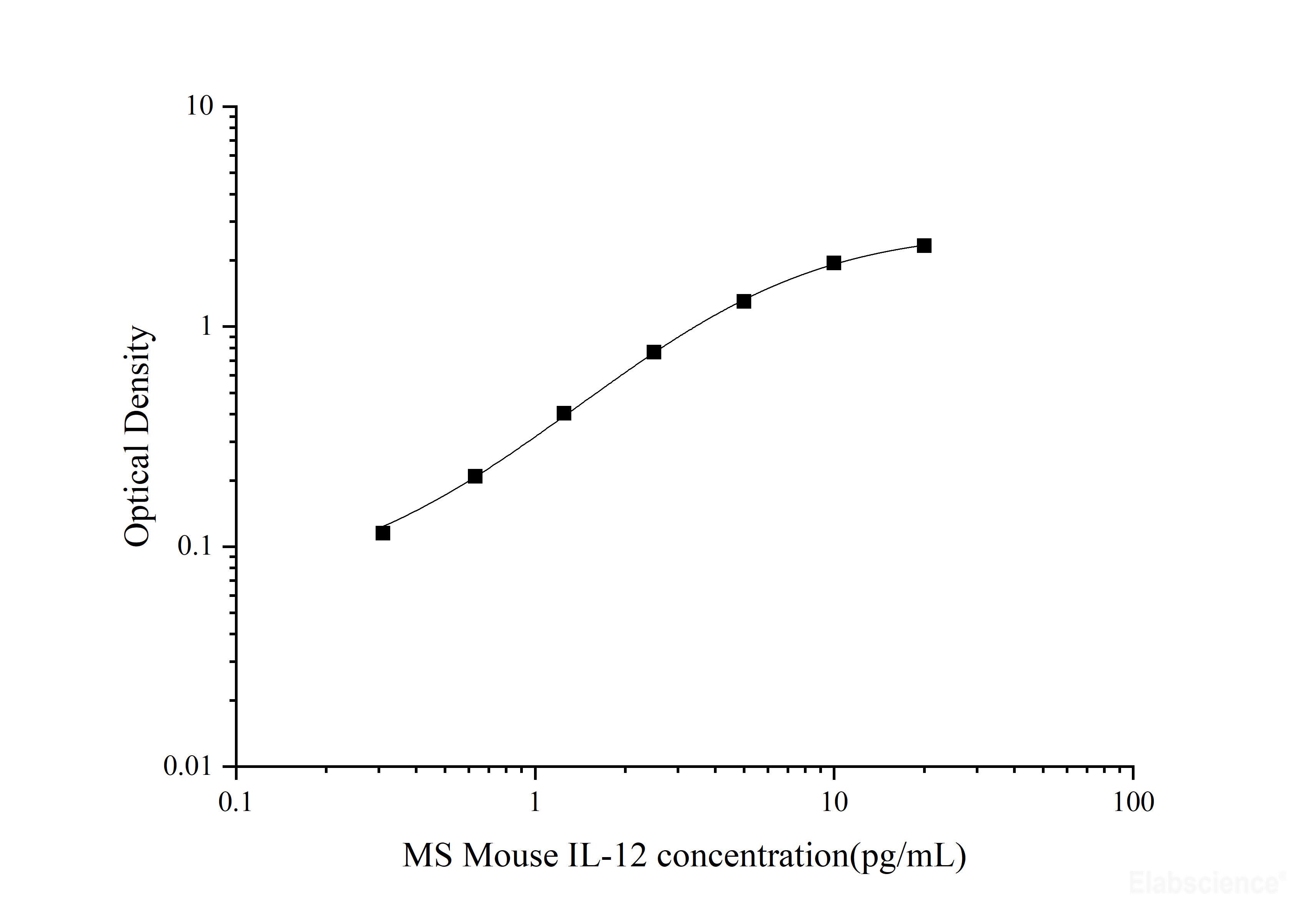 MS Mouse IL-12(Interleukin 12) ELISA Kit, Cell Assays, Elabscience Biotechnology, MSE Supplies