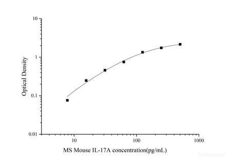 MS Mouse IL-17A(Interleukin 17A) ELISA Kit, Cell Assays, Elabscience Biotechnology, MSE Supplies