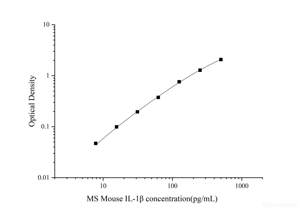 MS Mouse IL-1β(Interleukin 1 Beta)  ELISA Kit, Cell Assays, Elabscience Biotechnology, MSE Supplies