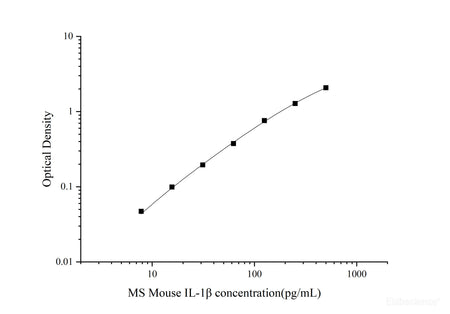 MS Mouse IL-1β(Interleukin 1 Beta)  ELISA Kit, Cell Assays, Elabscience Biotechnology, MSE Supplies
