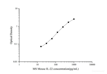 MS Mouse IL-22(Interleukin 22) ELISA Kit, Cell Assays, Elabscience Biotechnology, MSE Supplies