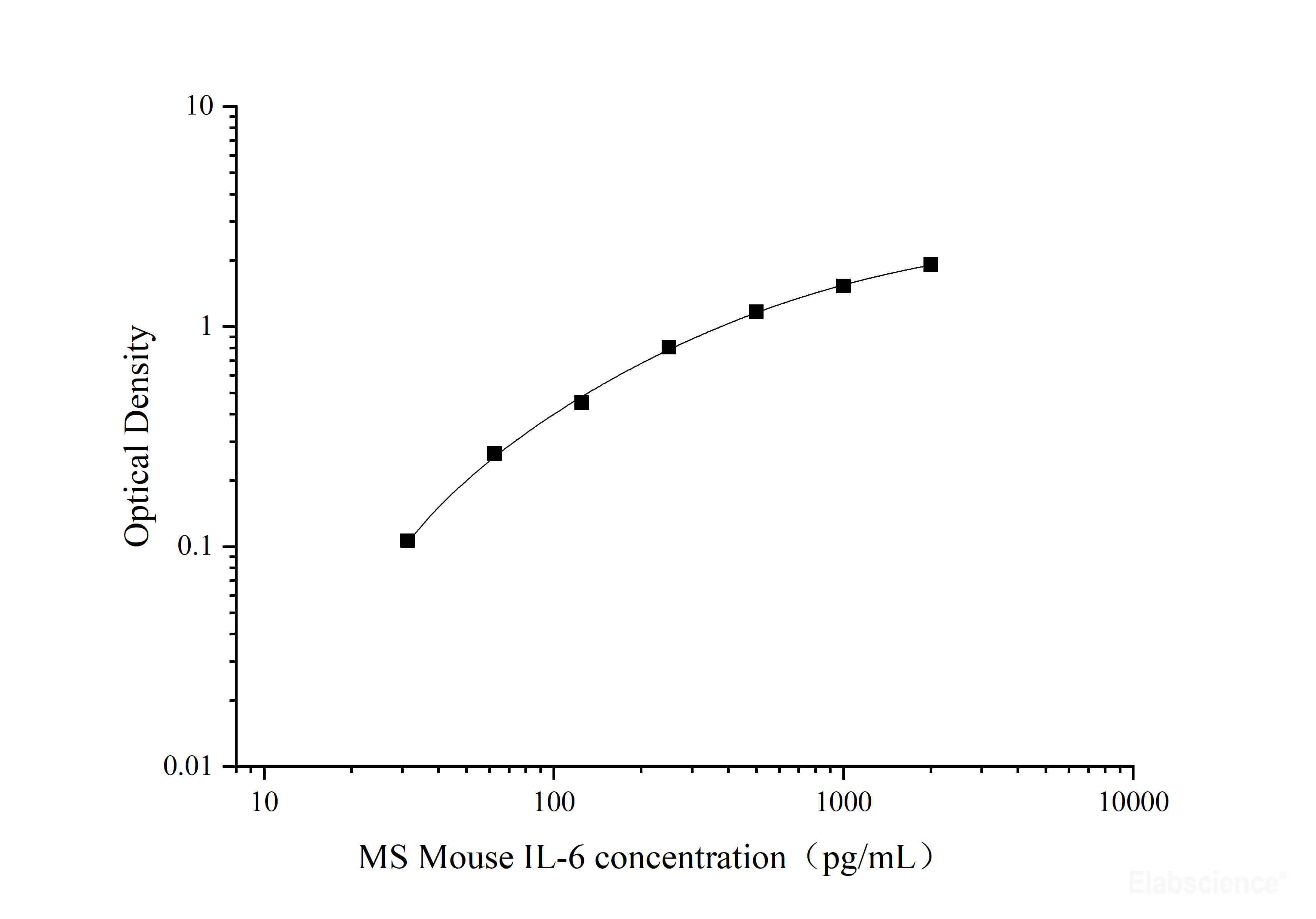 MS Mouse IL-6(Interleukin 6) ELISA Kit, Cell Assays, Elabscience Biotechnology, MSE Supplies