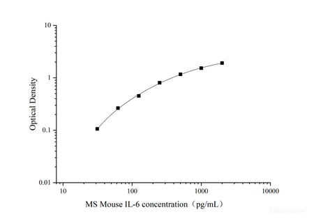 MS Mouse IL-6(Interleukin 6) ELISA Kit, Cell Assays, Elabscience Biotechnology, MSE Supplies