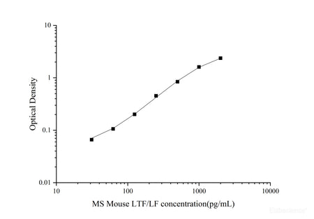 MS Mouse LTF/LF(Lactoferrin) ELISA Kit, Cell Assays, Elabscience Biotechnology, MSE Supplies