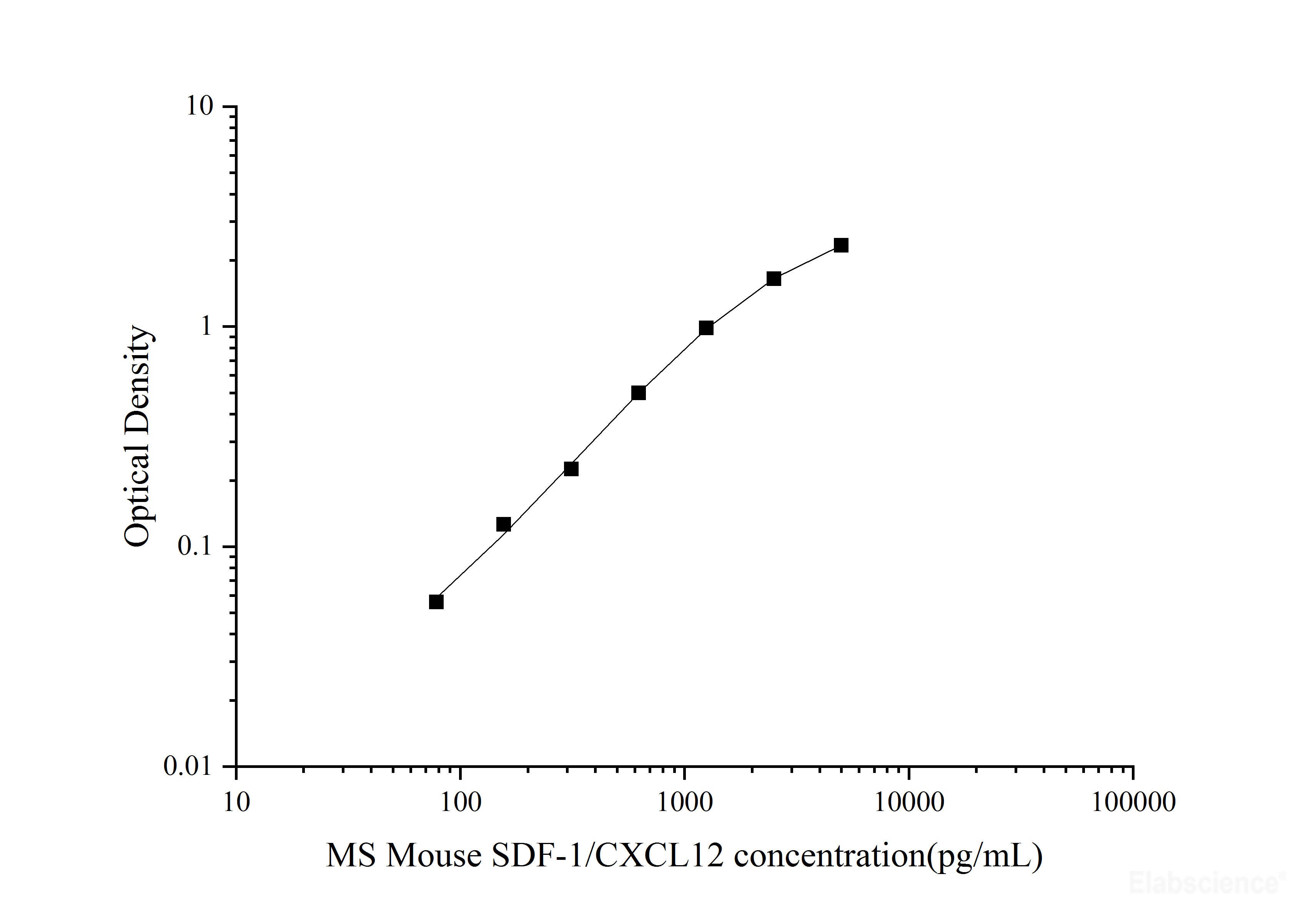 MS Mouse SDF-1/CXCL12(Stromal Cell Derived Factor 1) ELISA Kit, Cell Assays, Elabscience Biotechnology, MSE Supplies