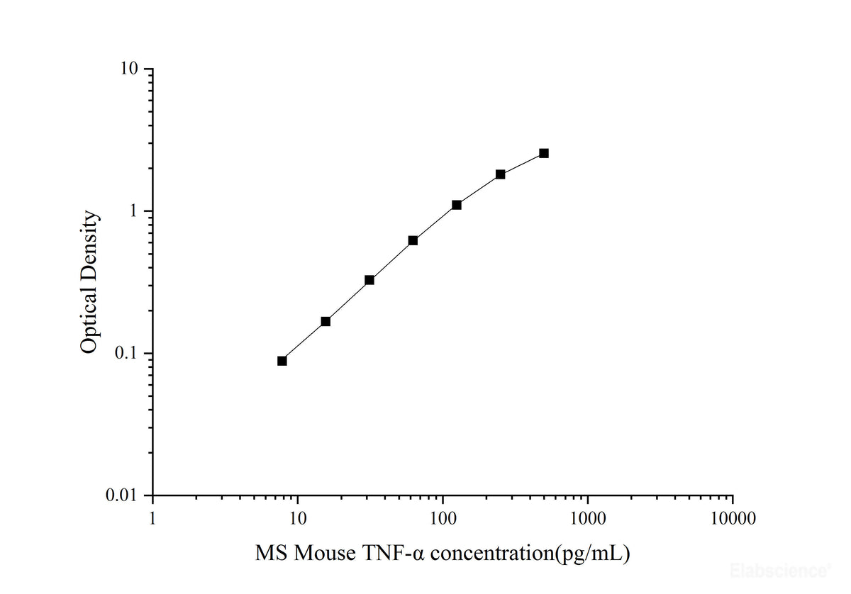 MS Mouse TNF-α(Tumor Necrosis Factor Alpha) ELISA Kit, Cell Assays, Elabscience Biotechnology, MSE Supplies