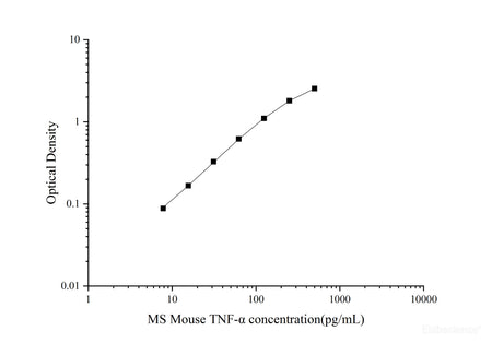 MS Mouse TNF-α(Tumor Necrosis Factor Alpha) ELISA Kit, Cell Assays, Elabscience Biotechnology, MSE Supplies