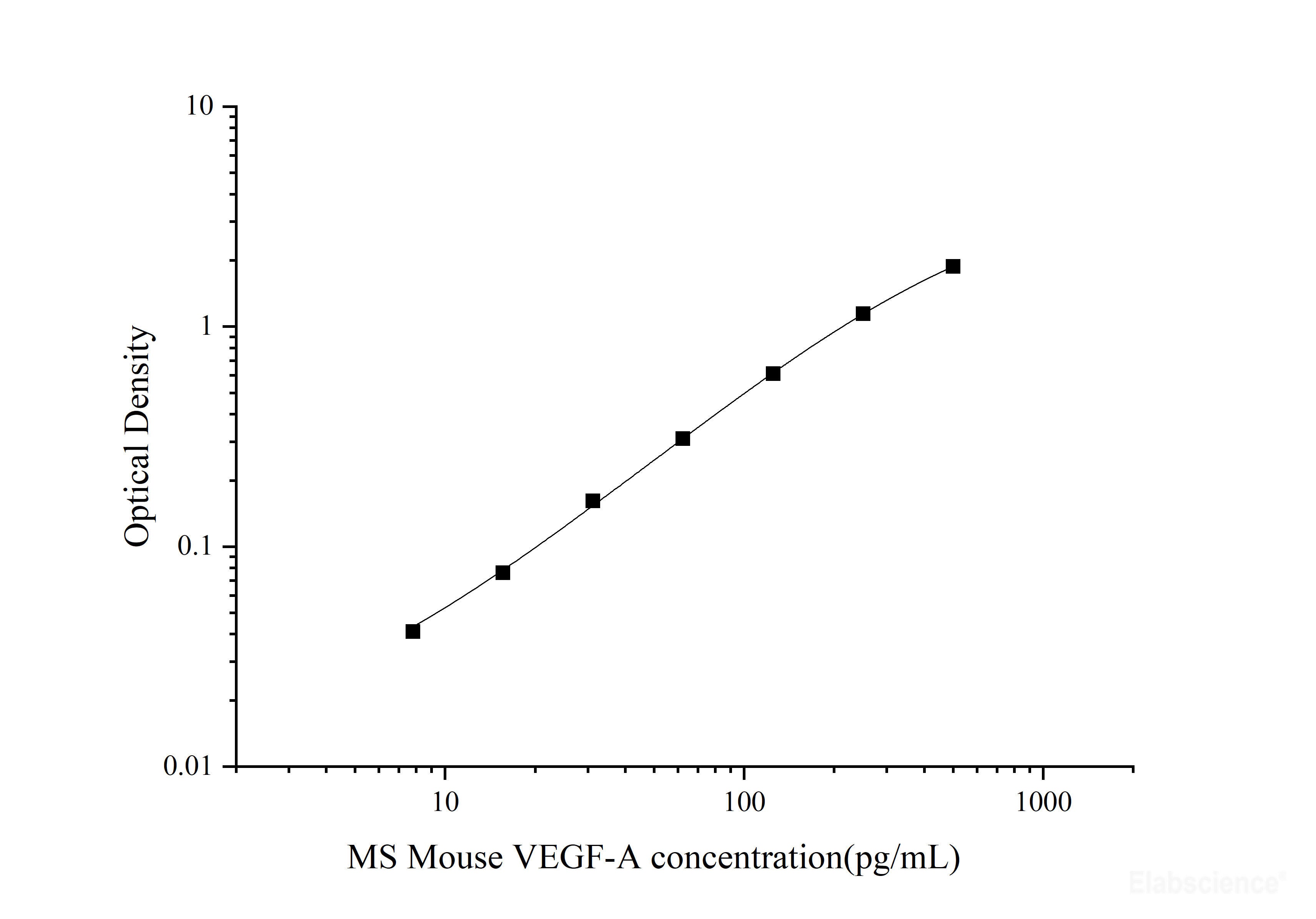 MS Mouse VEGF-A(Vascular Endothelial Cell Growth Factor A) ELISA Kit, Cell Assays, Elabscience Biotechnology, MSE Supplies