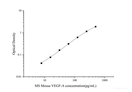 MS Mouse VEGF-A(Vascular Endothelial Cell Growth Factor A) ELISA Kit, Cell Assays, Elabscience Biotechnology, MSE Supplies