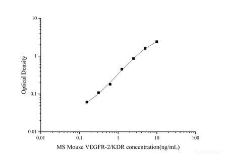 MS Mouse VEGFR-2/KDR(Vascular Endothelial Growth Factor Receptor 2) ELISA Kit, Cell Assays, Elabscience Biotechnology, MSE Supplies