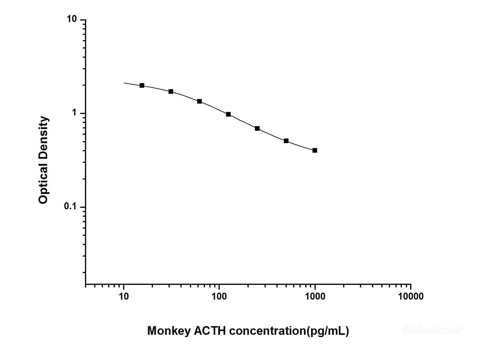 Monkey ACTH(Adrenocorticotropic Hormone) ELISA Kit, Cell Assays, Elabscience Biotechnology, MSE Supplies