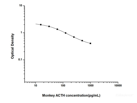 Monkey ACTH(Adrenocorticotropic Hormone) ELISA Kit, Cell Assays, Elabscience Biotechnology, MSE Supplies