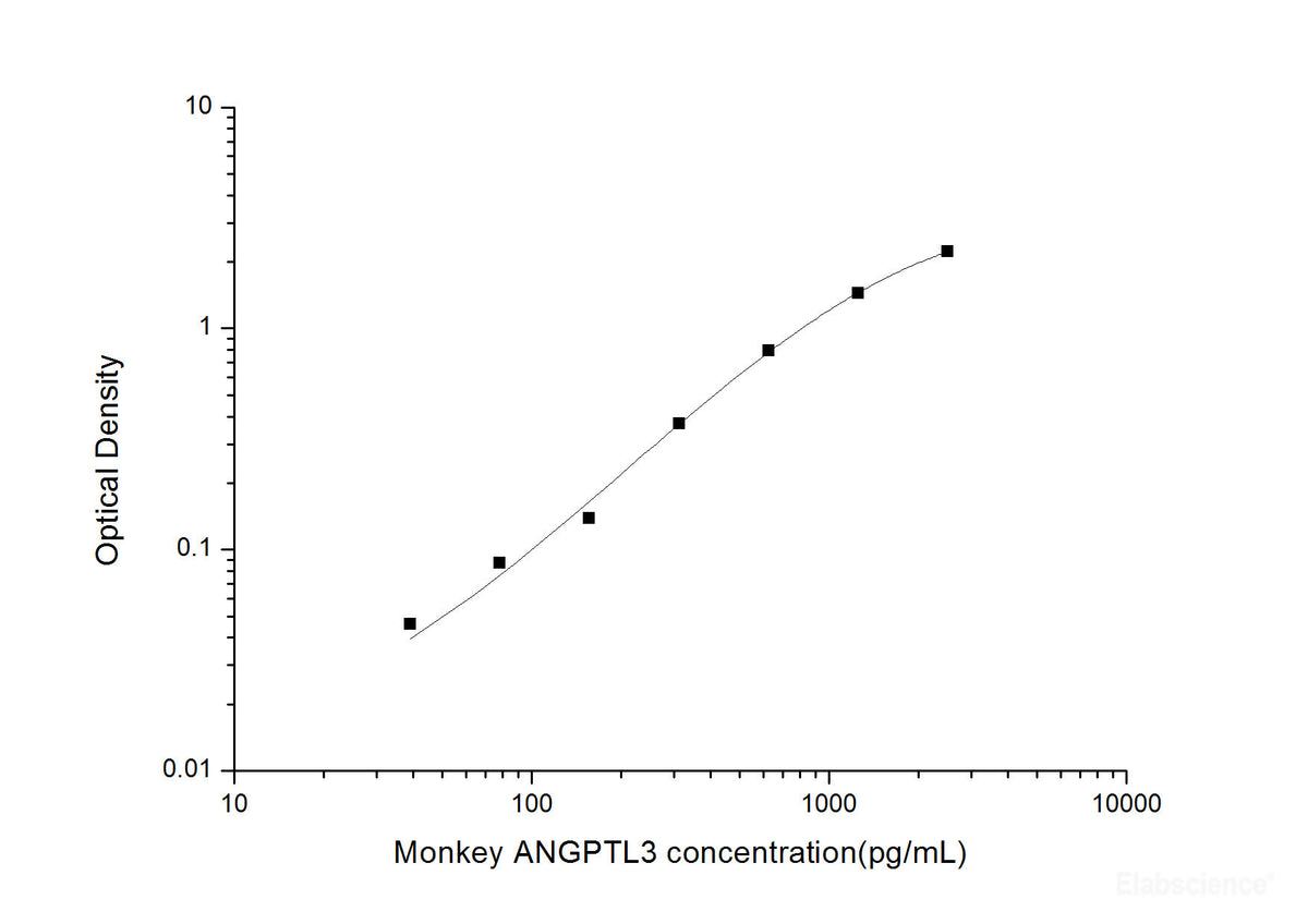 Monkey ANGPTL3(Angiopoietin Like Protein 3) ELISA Kit, Cell Assays, Elabscience Biotechnology, MSE Supplies