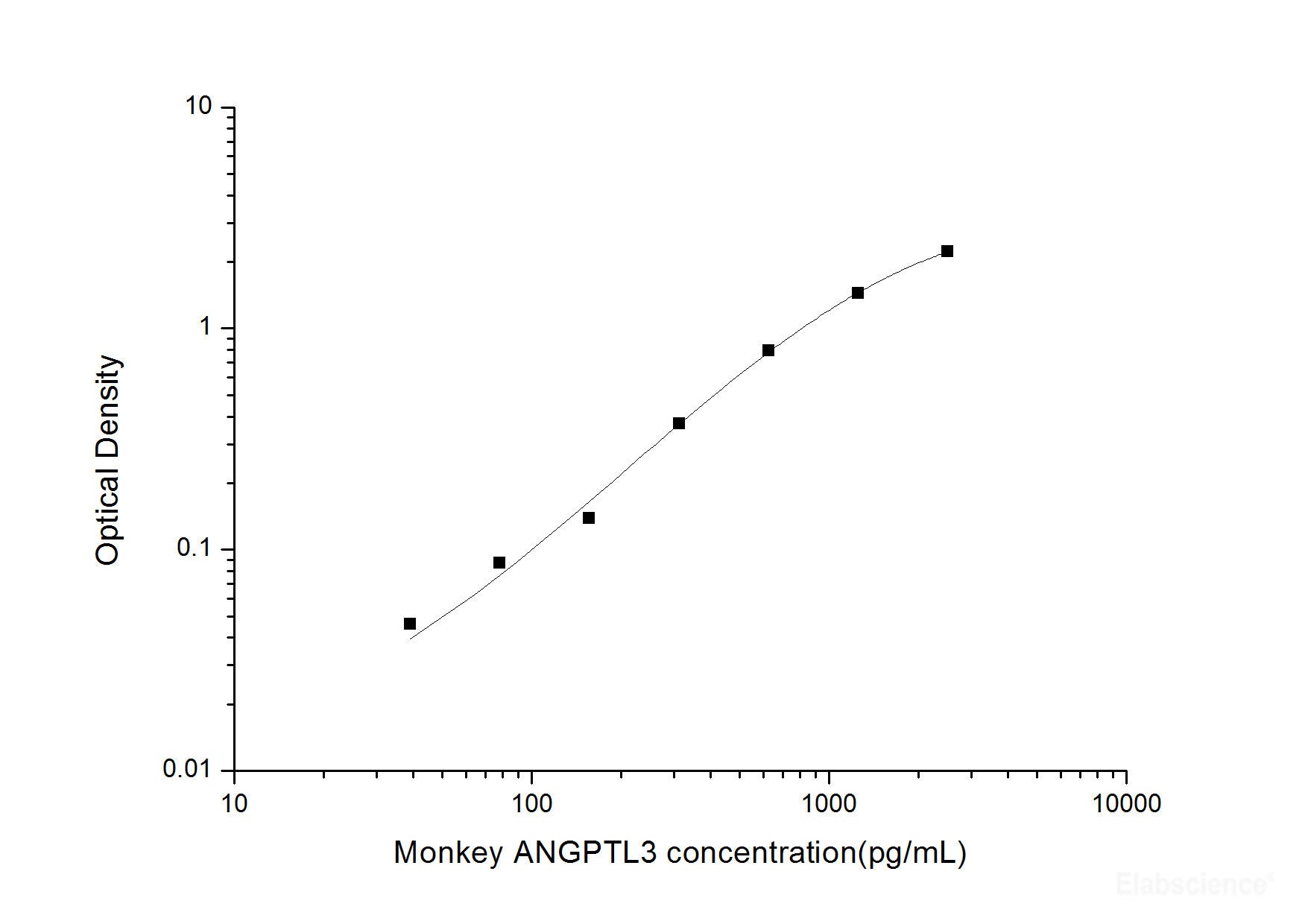 Monkey ANGPTL3(Angiopoietin Like Protein 3) ELISA Kit, Cell Assays, Elabscience Biotechnology, MSE Supplies