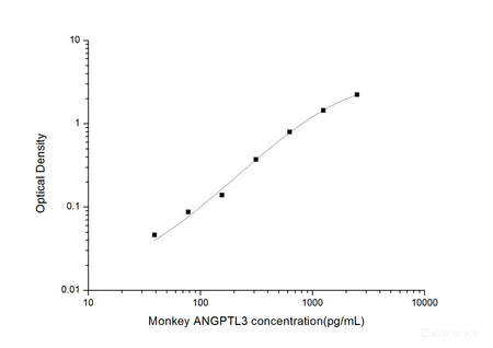 Monkey ANGPTL3(Angiopoietin Like Protein 3) ELISA Kit, Cell Assays, Elabscience Biotechnology, MSE Supplies