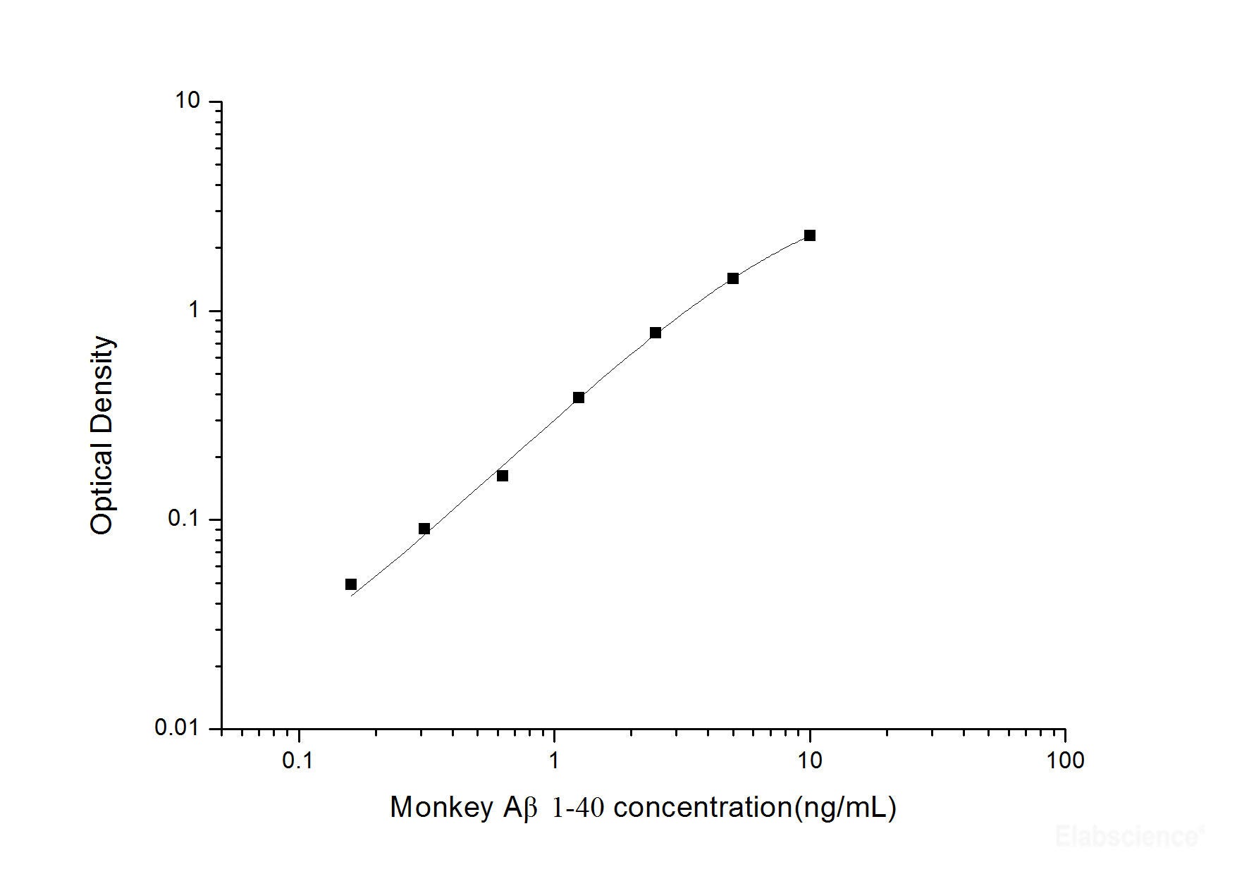 Monkey Aβ1-40(Amyloid Beta 1-40) ELISA Kit, Cell Assays, Elabscience Biotechnology, MSE Supplies