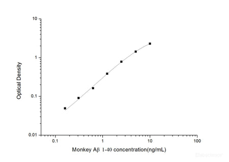 Monkey Aβ1-40(Amyloid Beta 1-40) ELISA Kit, Cell Assays, Elabscience Biotechnology, MSE Supplies