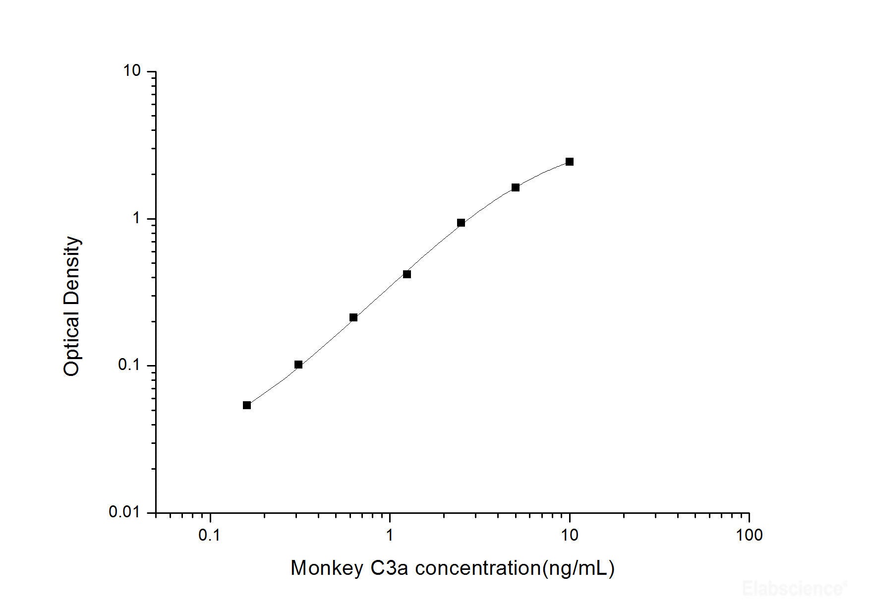 Monkey C3a(Complement Component 3a) ELISA Kit, Cell Assays, Elabscience Biotechnology, MSE Supplies