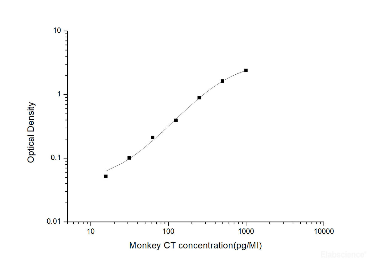 Monkey CT(Calcitonin) ELISA Kit, Cell Assays, Elabscience Biotechnology, MSE Supplies