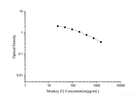 Monkey E2(Estradiol) ELISA Kit - MSE Supplies LLC