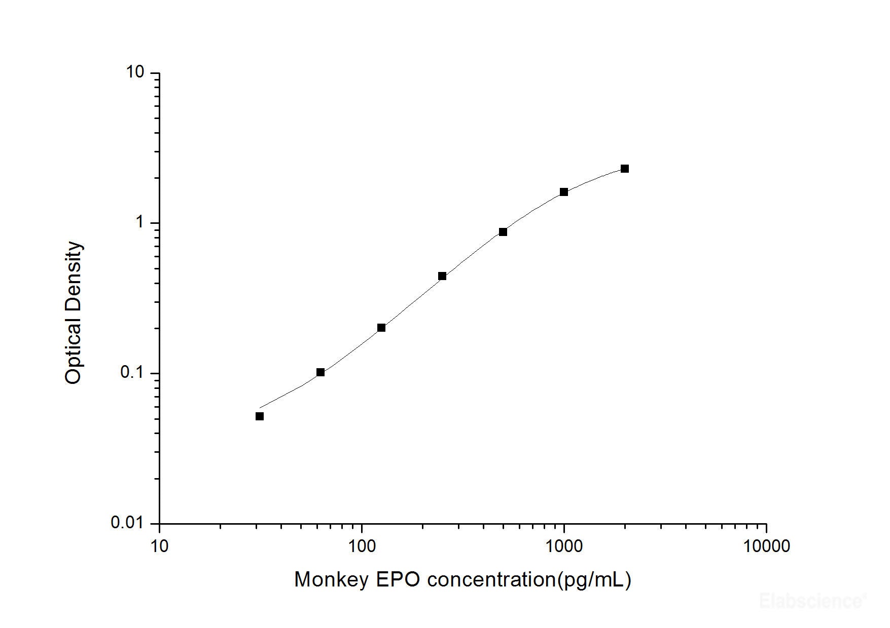 Monkey EPO(Erythropoietin) ELISA Kit, Cell Assays, Elabscience Biotechnology, MSE Supplies