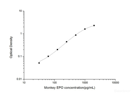 Monkey EPO(Erythropoietin) ELISA Kit, Cell Assays, Elabscience Biotechnology, MSE Supplies